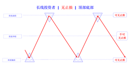 no stop loss bottom and top cn